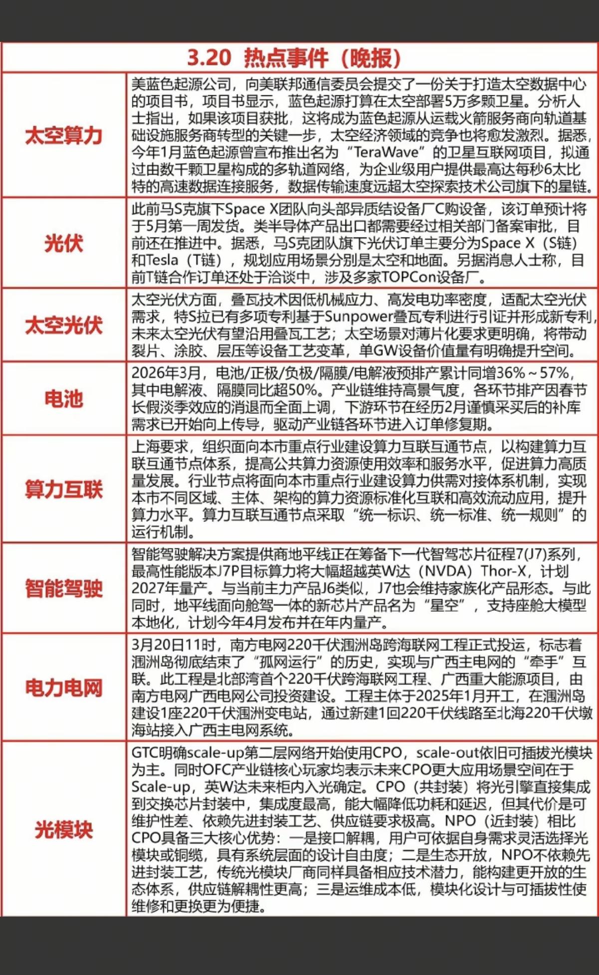 3.20周五  晚间  财经热点事件汇总！

1.太空光伏
2.太空算力
3.算