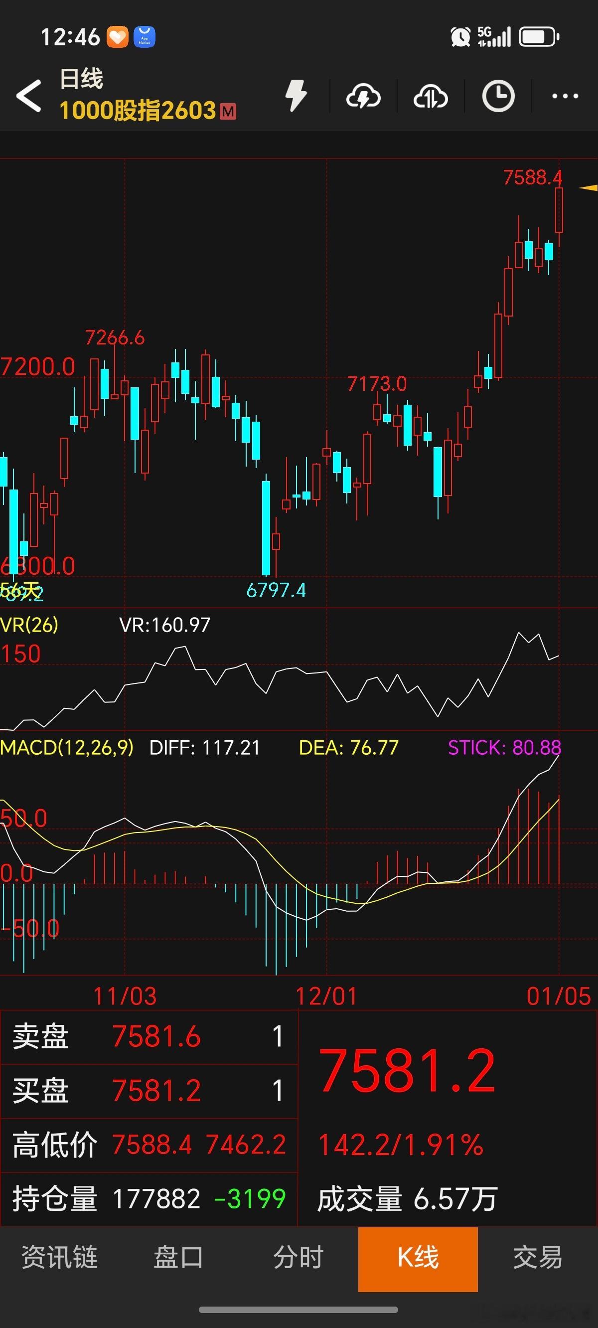 期货 股指上周说不破7400就还会往上涨！目前来看行情符合预期！多头趋势只要不做