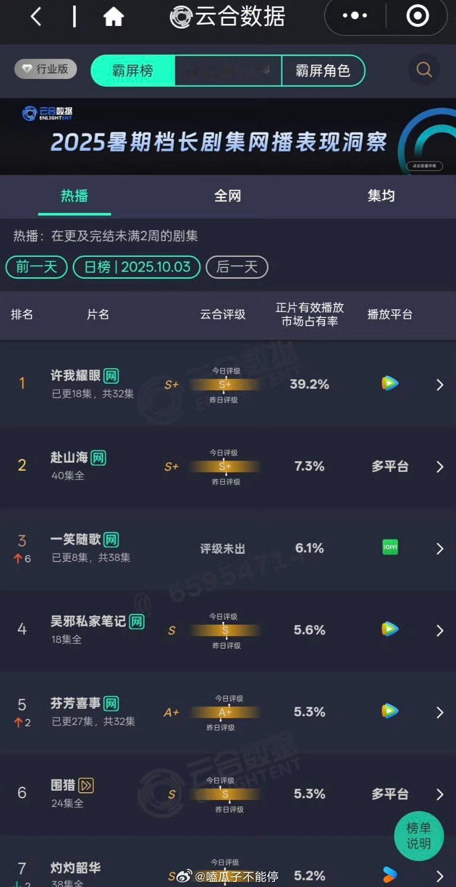 昨日云合：赵露思《许我耀眼》市占率39.2%断层top1☝ ​​​