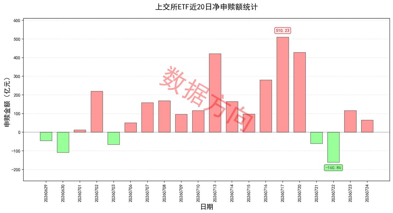 宁德时代宣布200亿到400亿回购注销，A股史上最大回购方案
 
美股三大指数涨