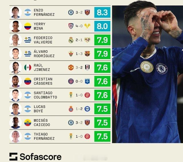 🔥 上周末欧洲五大联赛评分最高的拉丁美洲球员，切尔西恩佐排在第一位。🇦🇷 