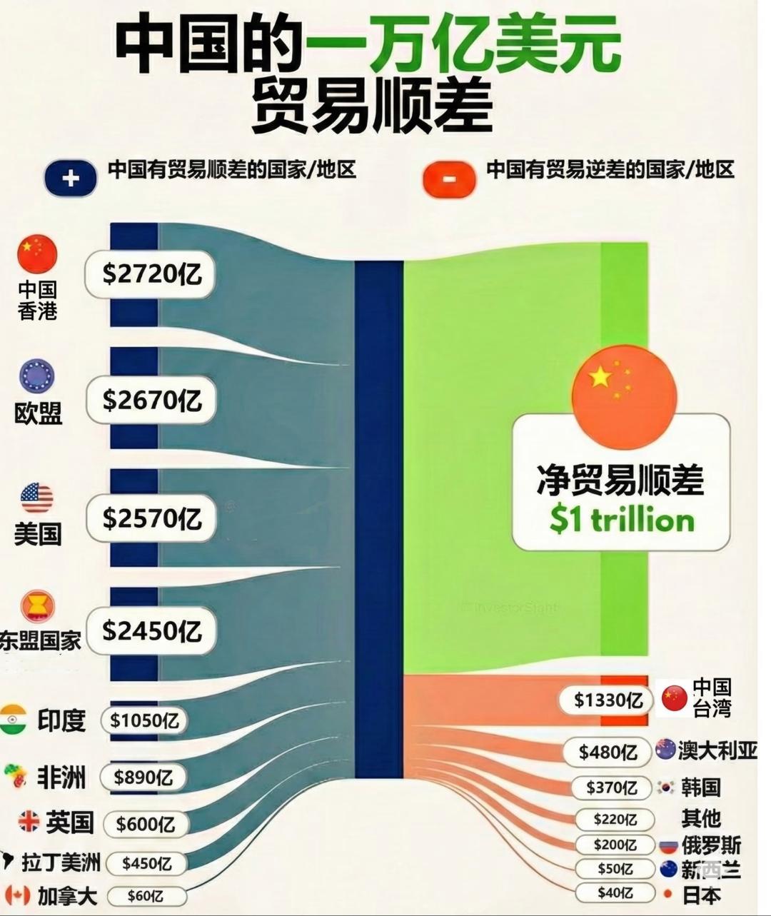 盘点今年的中国外贸数据，在关税大棒的冲击下，依然取得了一万亿美元的贸易顺差，实在