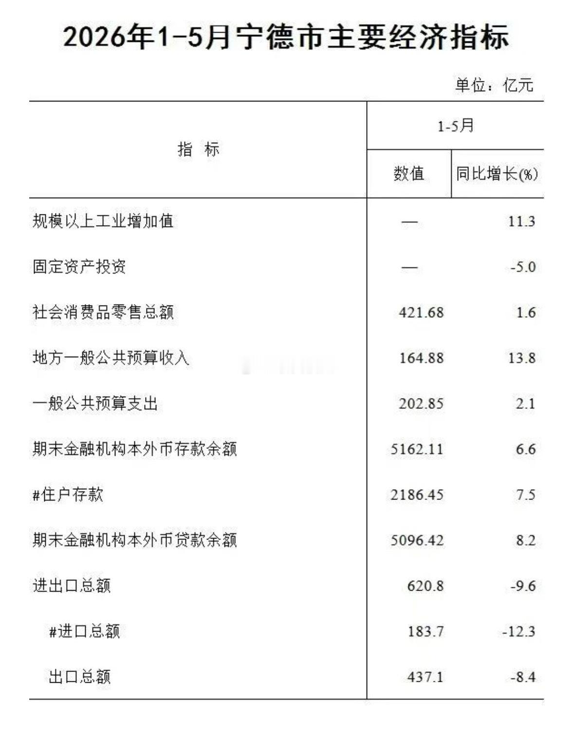 1-5月宁德的规上工业增速持续保持高位增长 