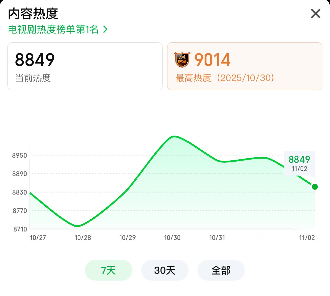 这大扑剧要不是怕它岁月史书我都懒得看了，完成预制9000后，周末依旧一泻千里。 