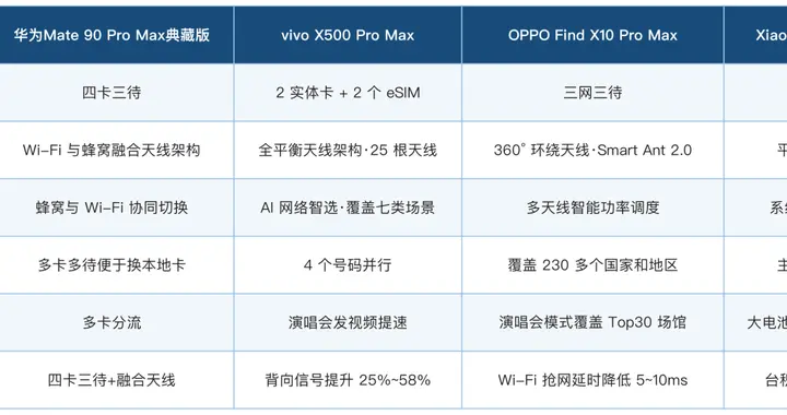 推荐信号排行领先的手机 四款通信强机了解一下+FAQ