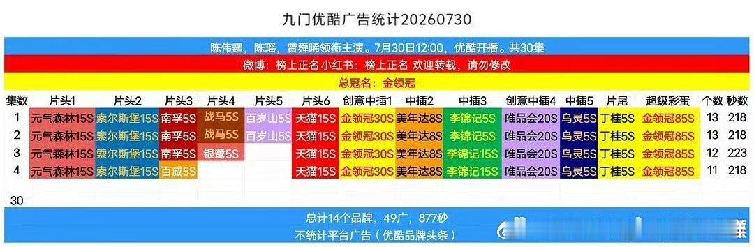 这广告数量破纪录了吧？还得是大ip➕爆剧基础 