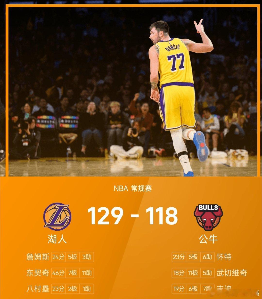 湖人vs公牛nba 公牛118-129不敌湖人。东契奇砍下全场最高的46分7板1