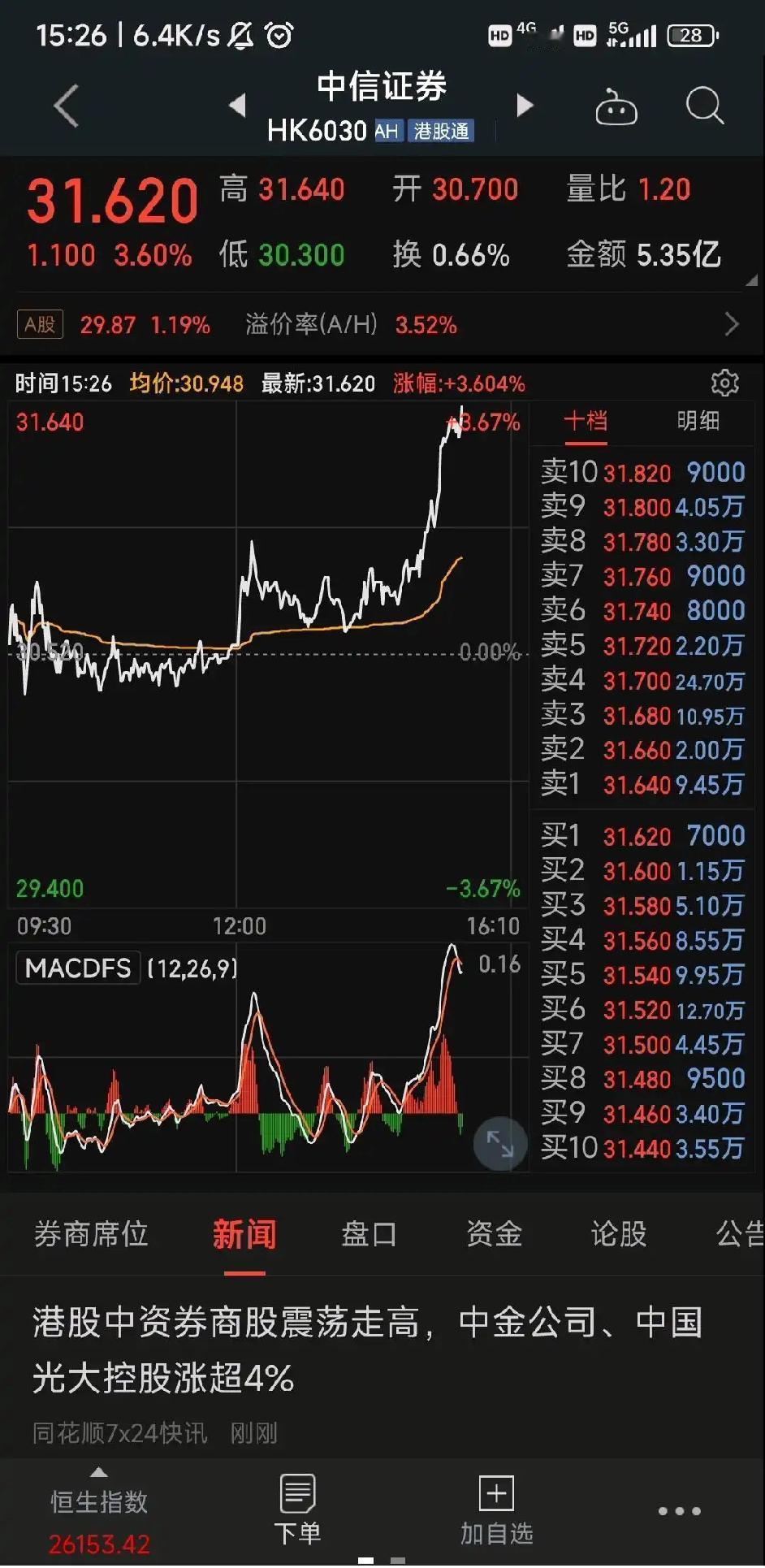 下周不用想都知道要上 4000 点了。

大a今天刚好卡在3950，控死了，按照