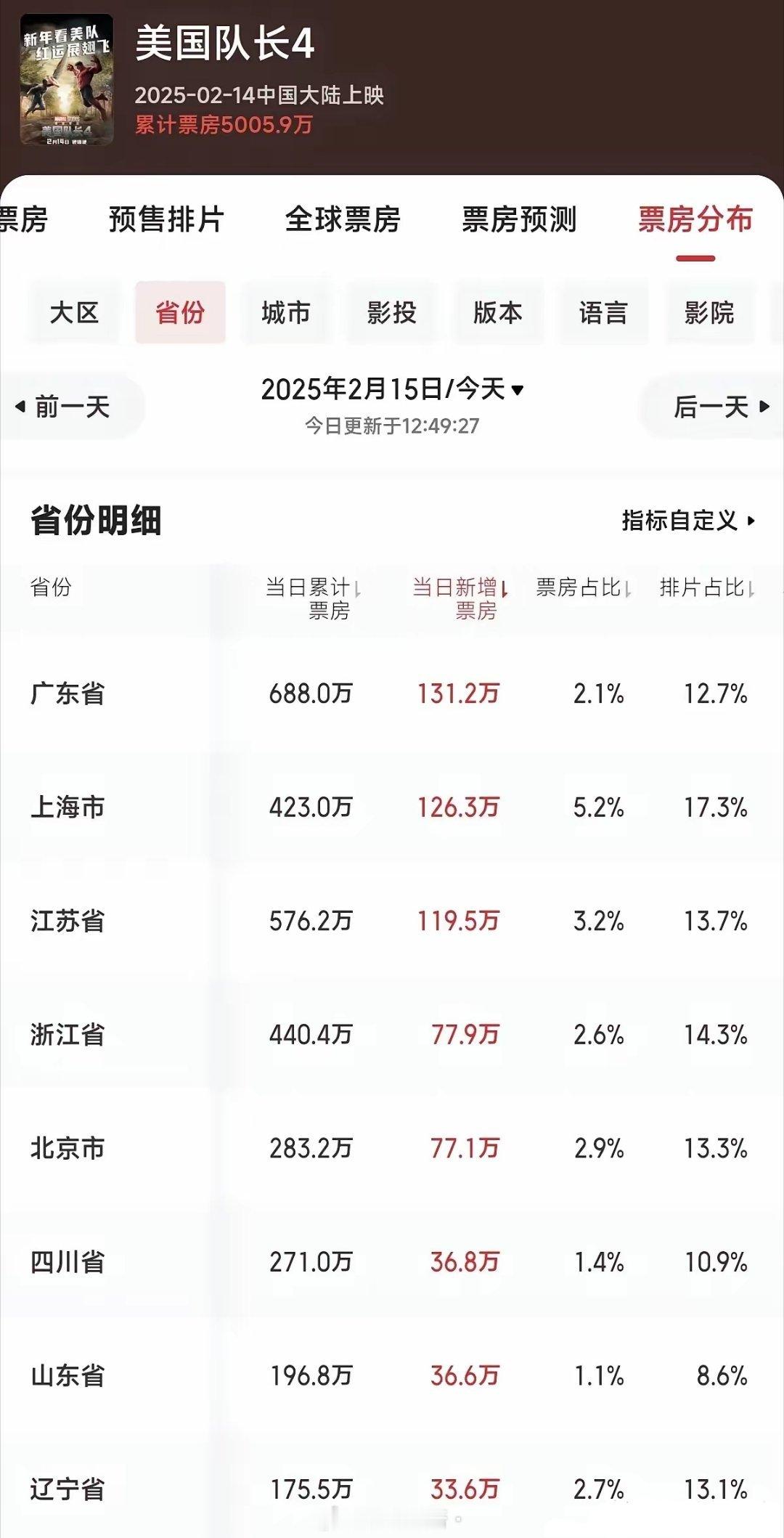 果然还是有支持《美国队长4》的，不经意间它的票房已经突破5000万了，其中广东排