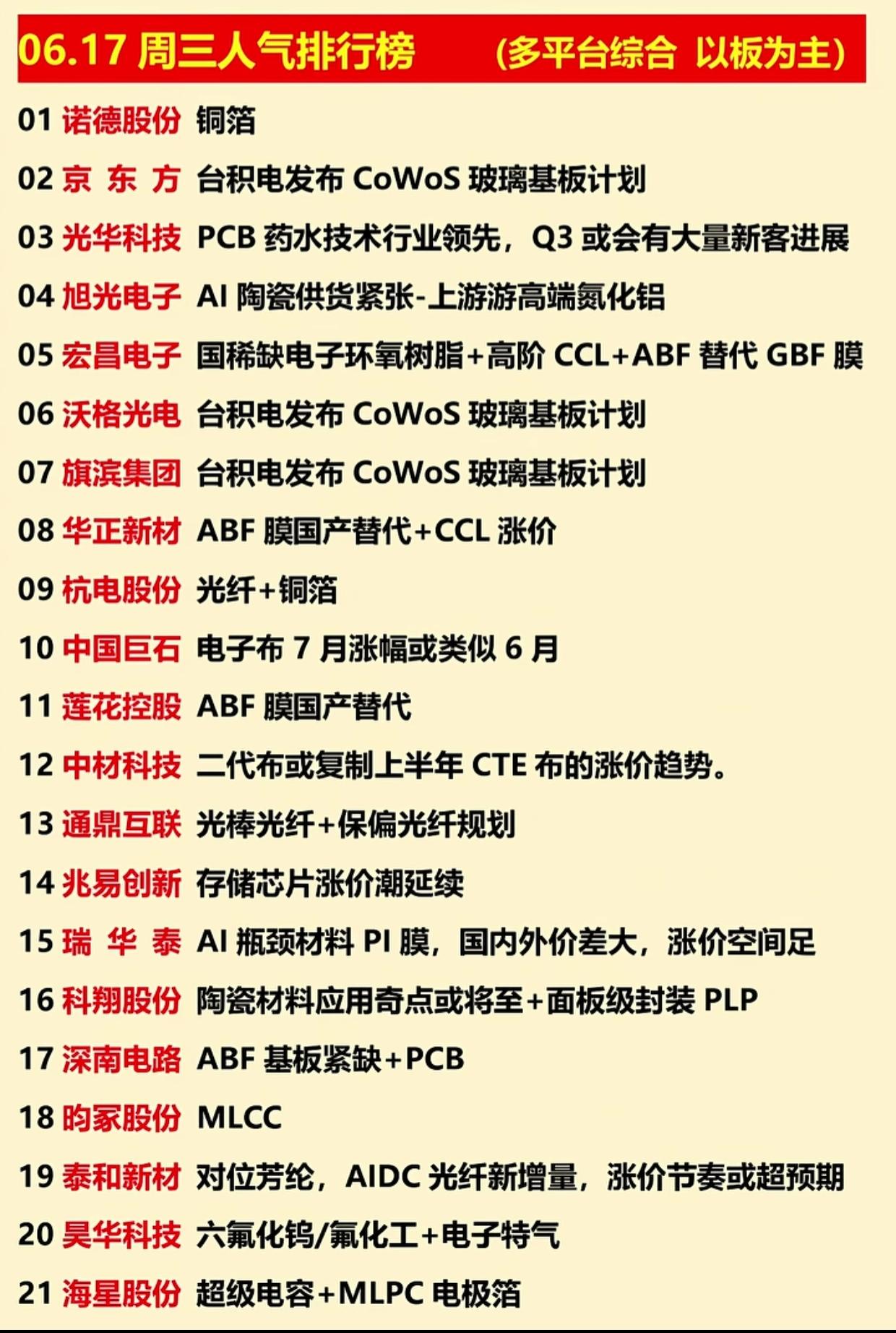 全市场人气榜出炉！玻璃基板、ABF膜、存储芯片成为资金主攻主线

6月17日综合