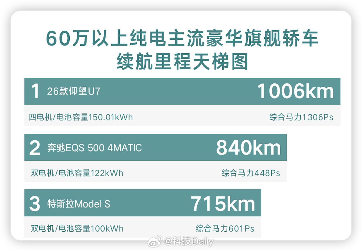 新款仰望U7首搭第二代刀片电池 千里续航舍仰望U7其谁！四电机高性能且超1000