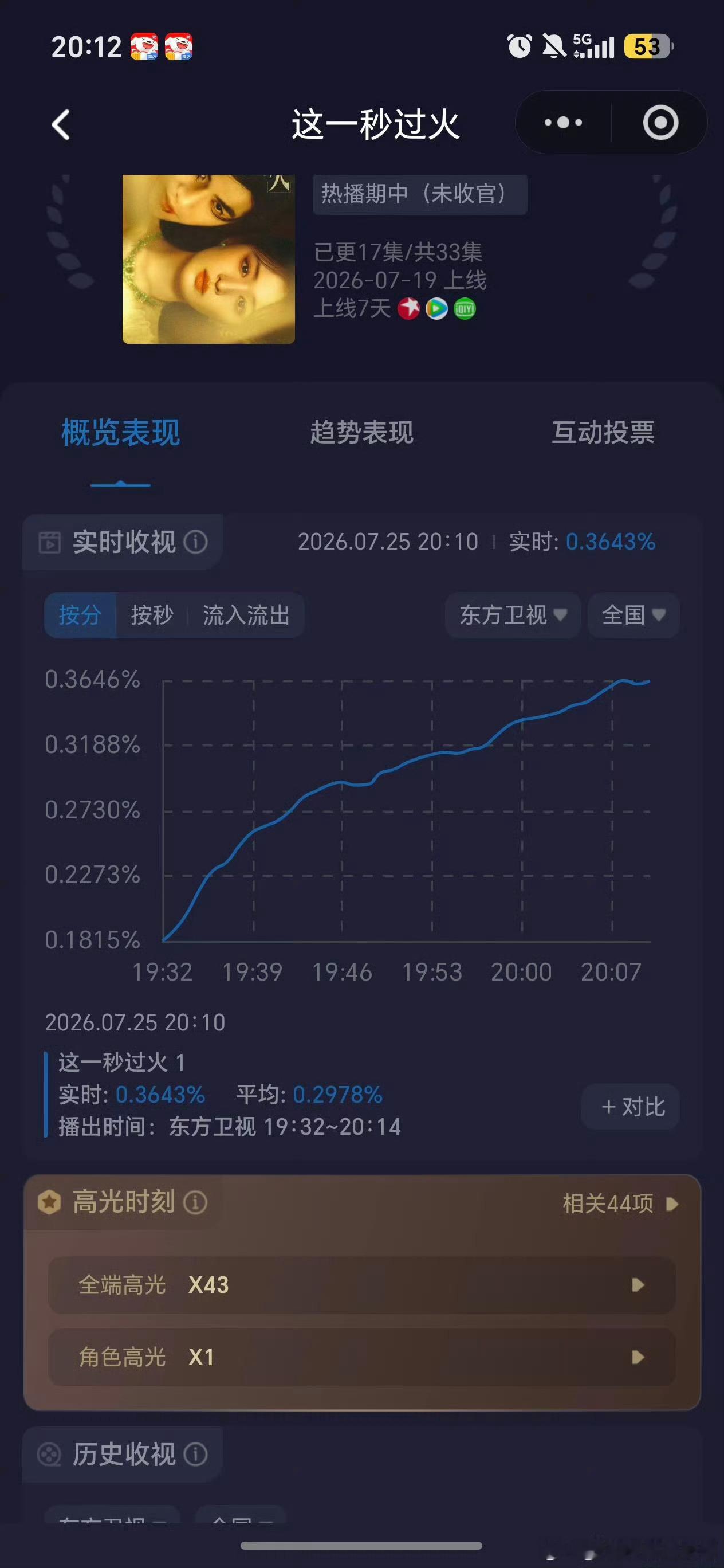 张凌赫这一秒过火这一秒过火的收视拉升曲线很牛啊！先网后台，从0.18拉升到0.3
