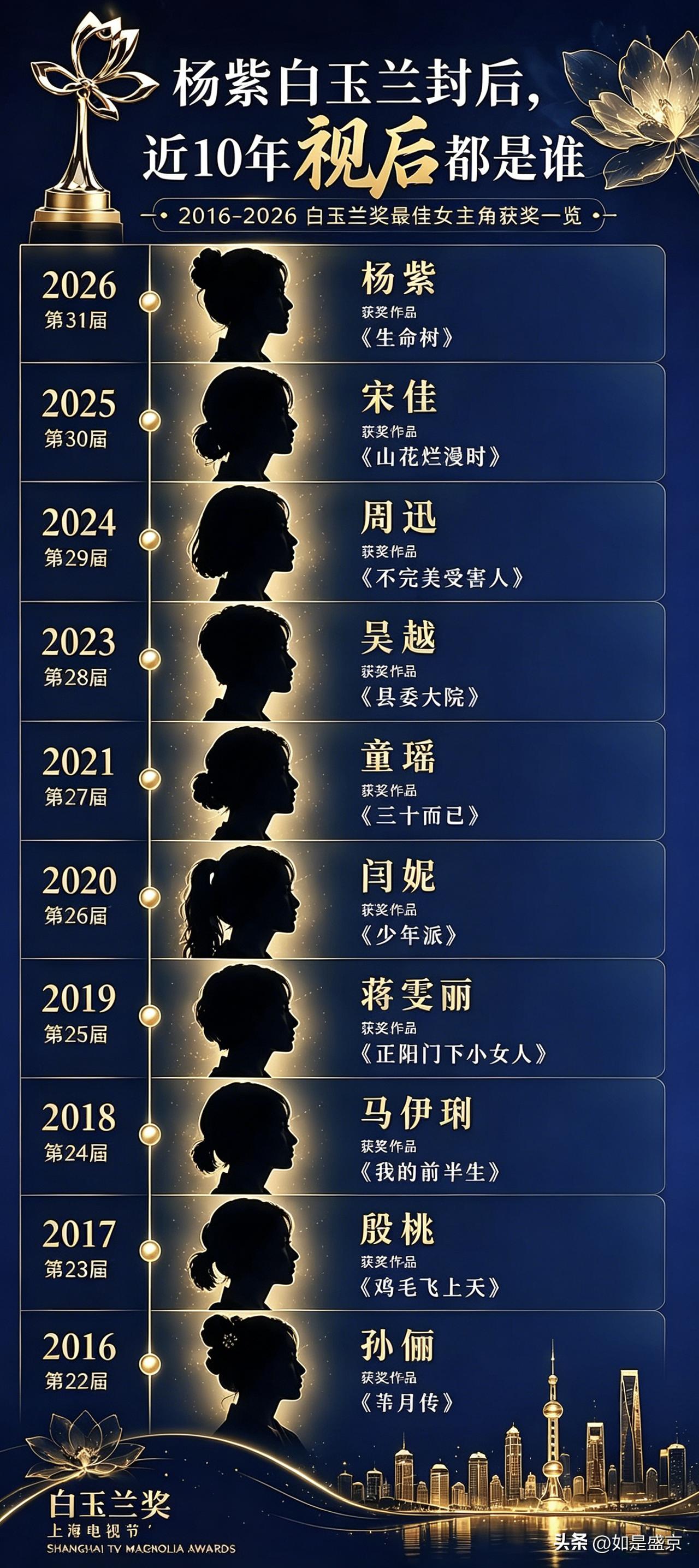 一图读懂白玉兰近十年视后：杨紫凭《生命树》封后，成首位90后白玉兰最佳女主！
 