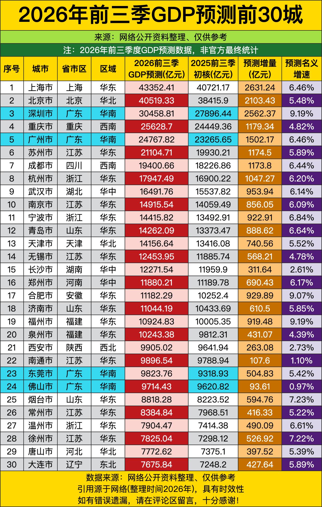 2026年前三季度城市GDP的预测排位赛，榜首局那叫一个稳得一批。上海北京还是牢