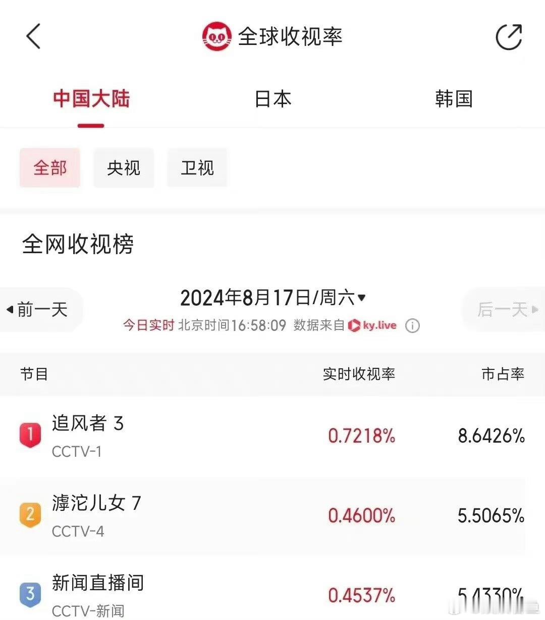王一博追风者cctv1央视重播都能收视直接登顶 。 ​​​
