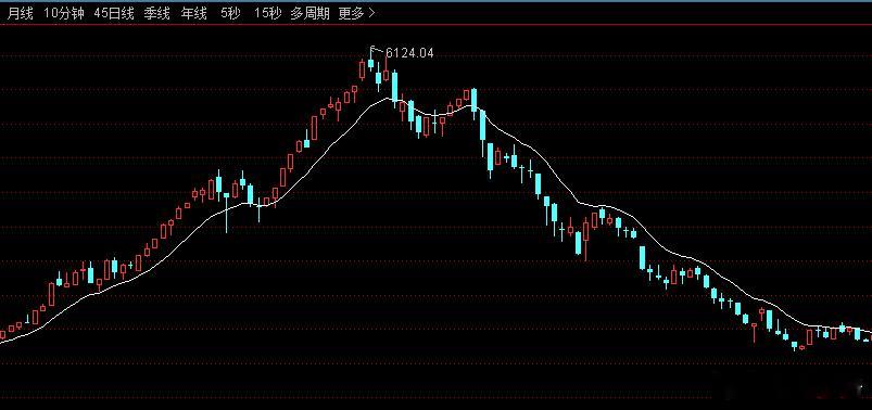 看线操作，一定要看侠哥给大家分享的这几个指标，这是从几百个技术指标中，精选加优选