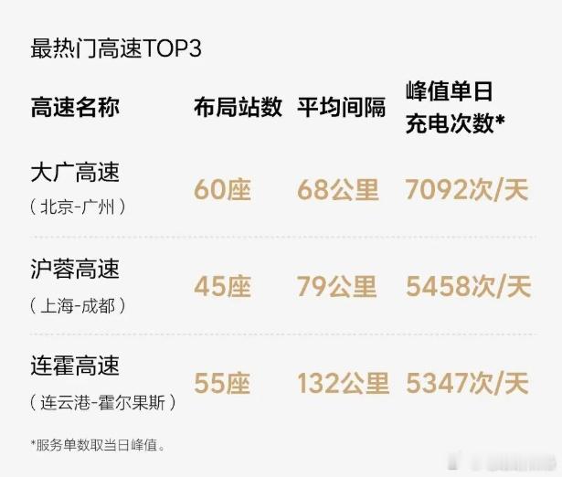 理想超充站充电报告来了！1、总充电量2618万度（我贡献了260度），较平日增长