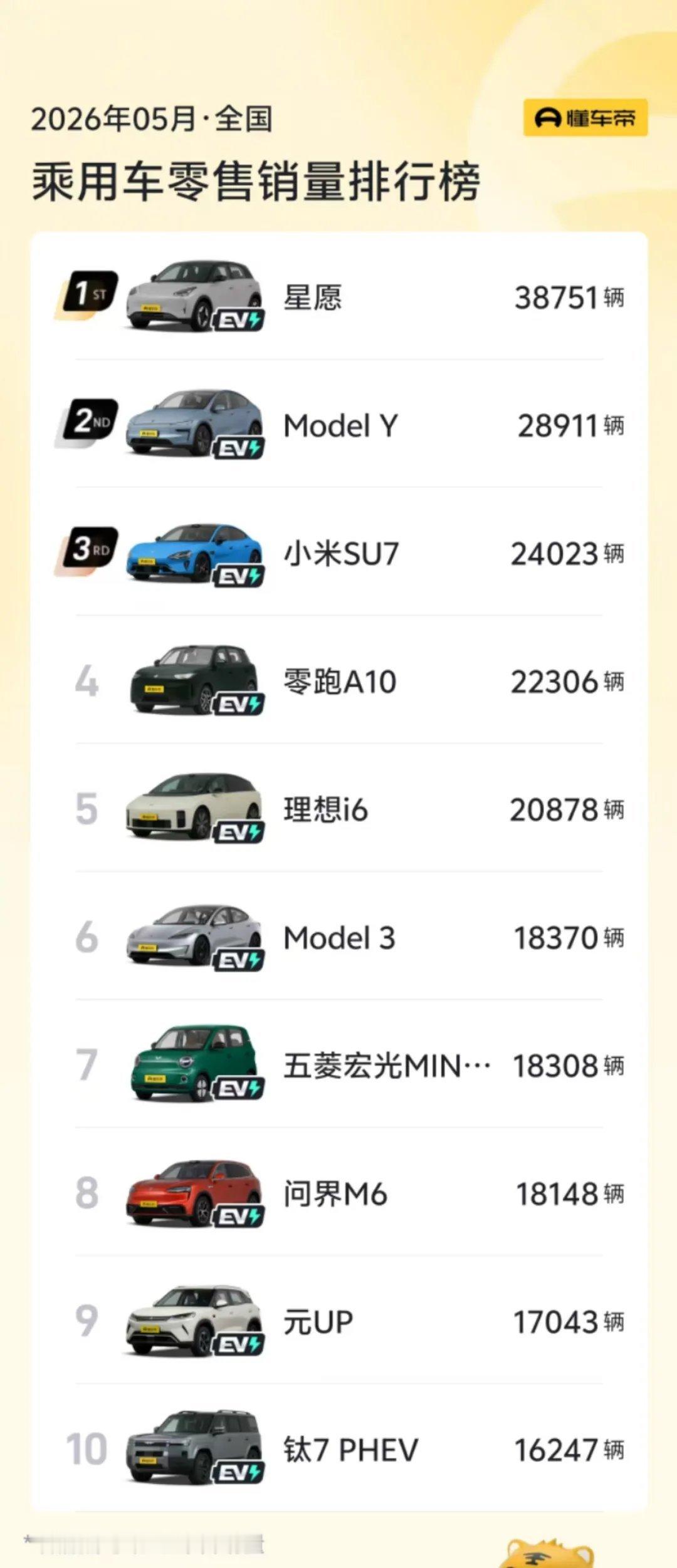5月汽车销量前十已无燃油车？ 新时代的到来，比我们想象的还要快一些……5月汽车销