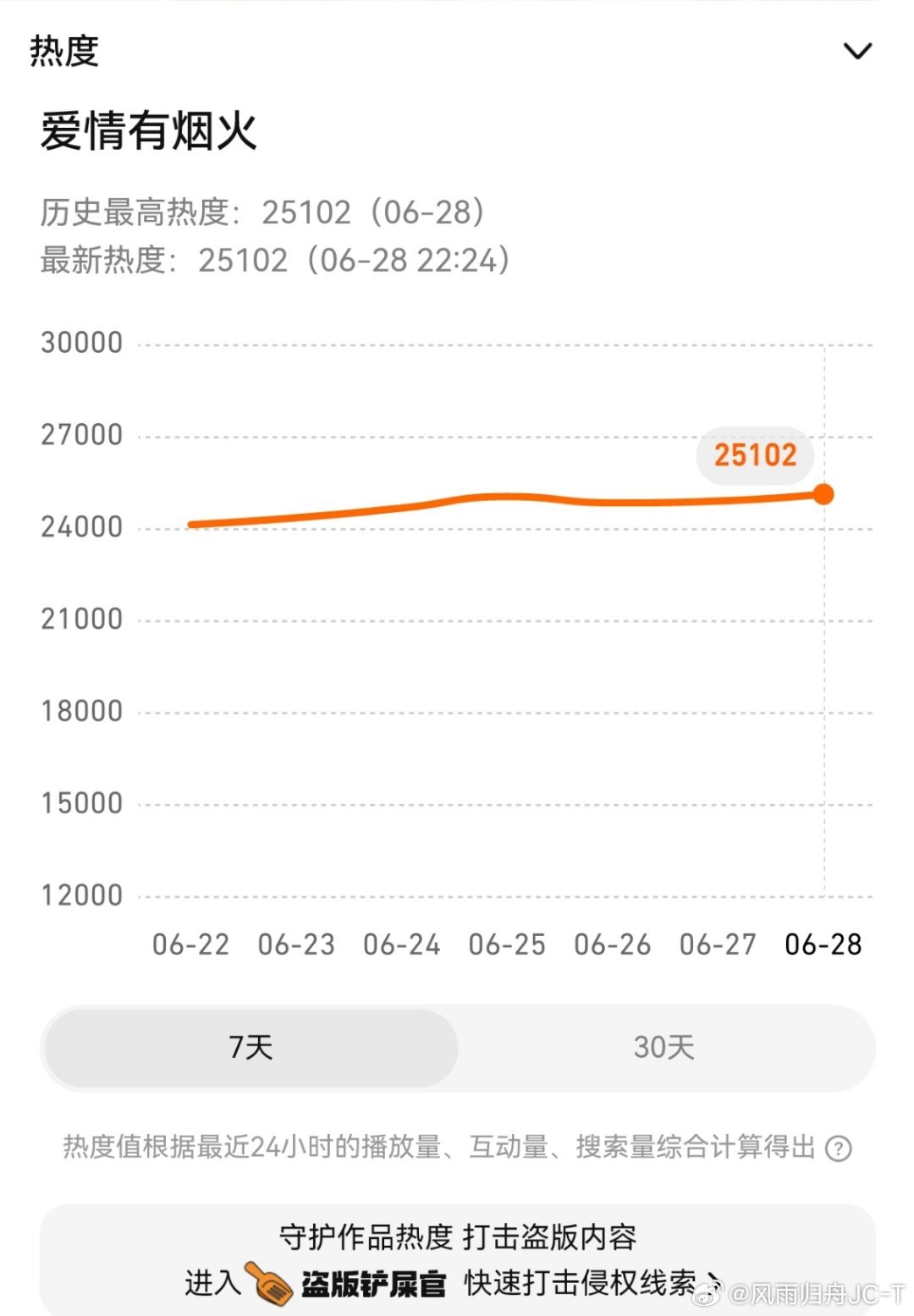 新高继续冲不要停啊啊啊啊啊！！！！！ 爱情有烟火