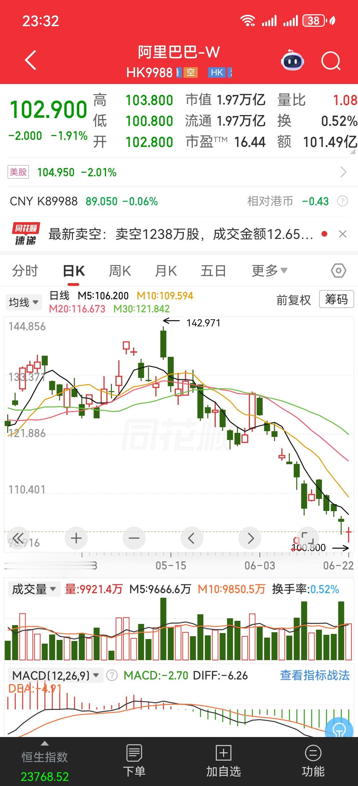 今天恒科、港股地产、港股医药的回调，已经跌到了2024年924的水平。
也就是说