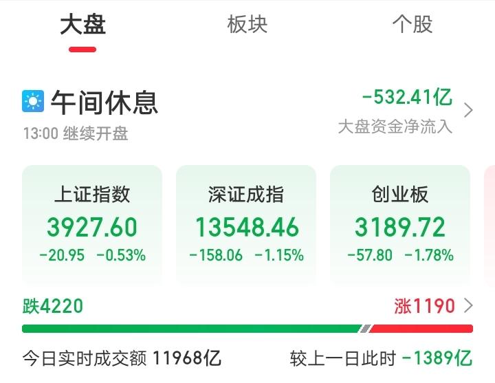 今天恐怕又要傻眼了吧！

外围普涨，大A今天却偏偏反其道而行之，低开后一路走低根