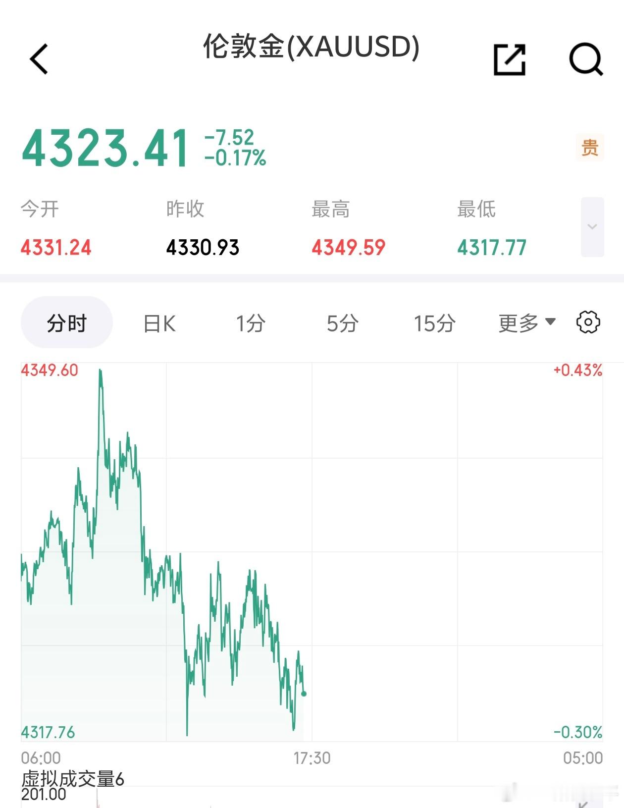 金价过山车把投资者搞崩了，织布机模式。这个位置卡两天，还选方向么？ 