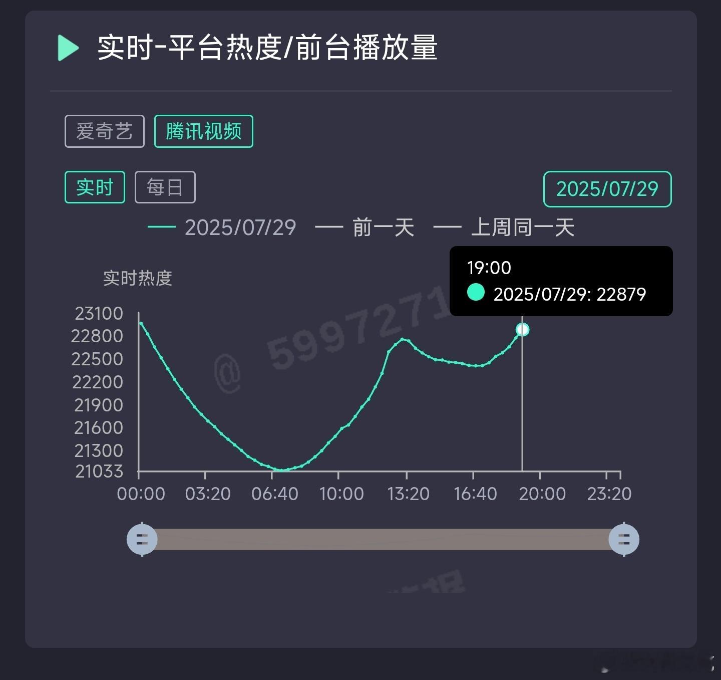 迪丽热巴的利剑玫瑰次日热度峰值推测🐧24300上下，🥝7100上下，双平台开