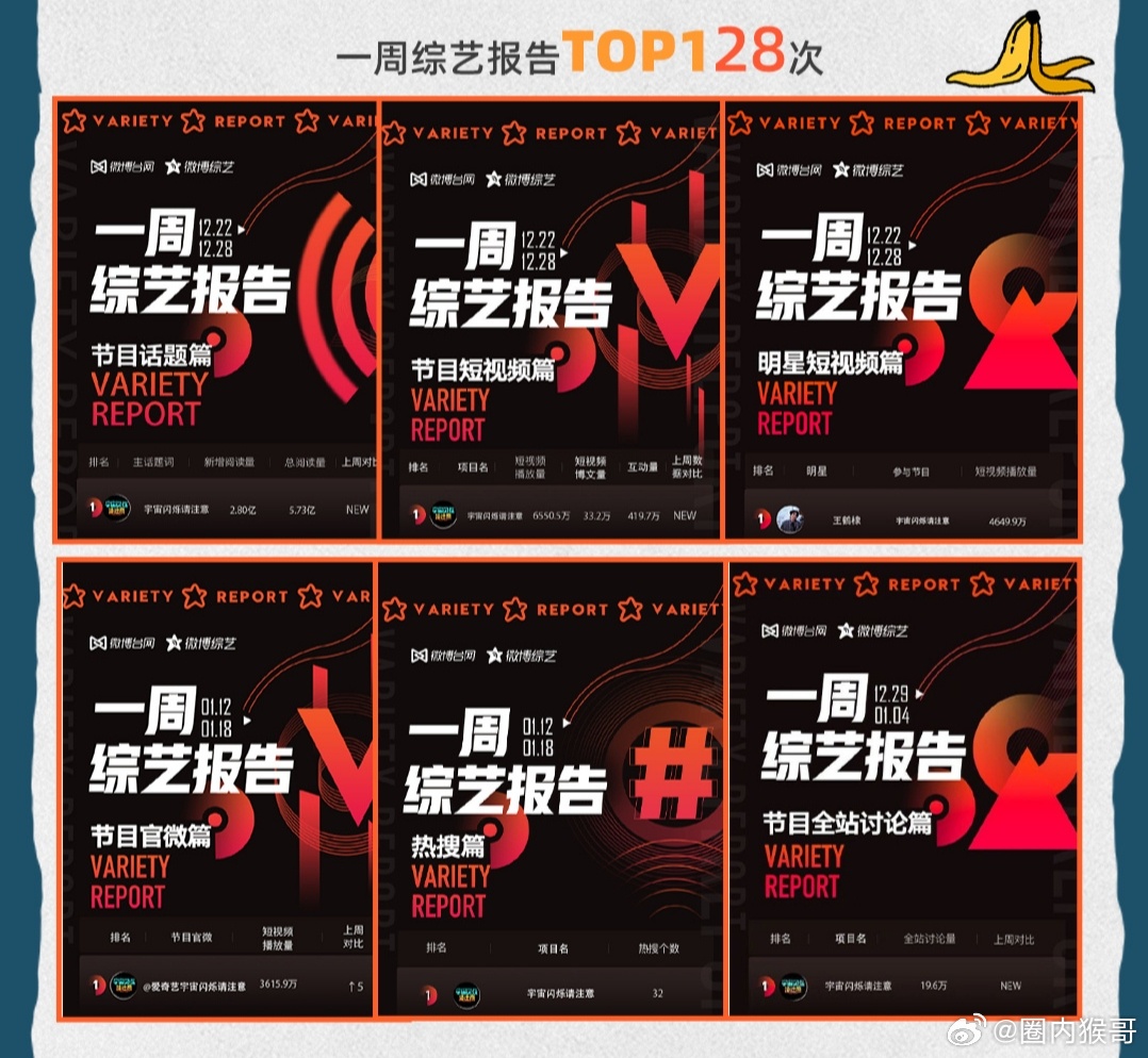 王鹤棣还真的牛诶，不仅剧能吸粉，综艺也能狂吸，播了宇宙闪烁请注意各种登顶综艺平台