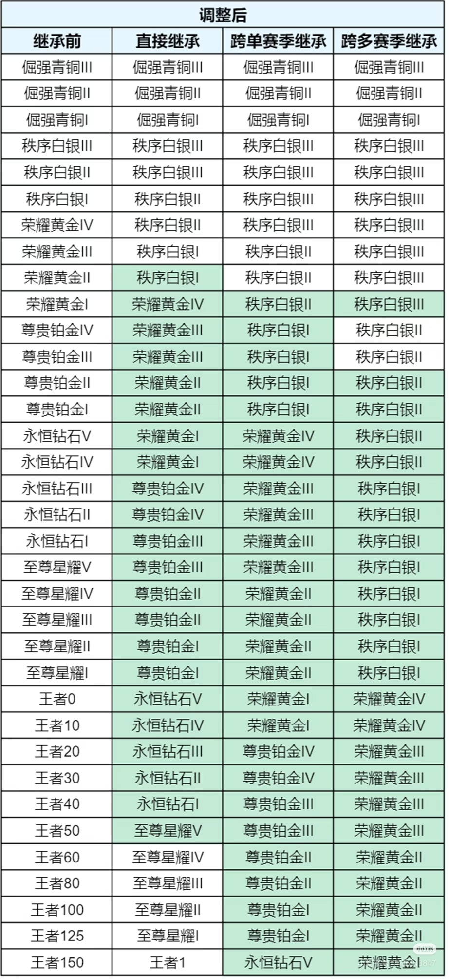 继承星耀三了 