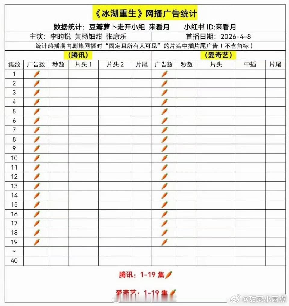 李昀锐 黄杨钿甜的《冰湖重生》目前为止全🥕这个趋势来看全集🥕没跑了…早知道播