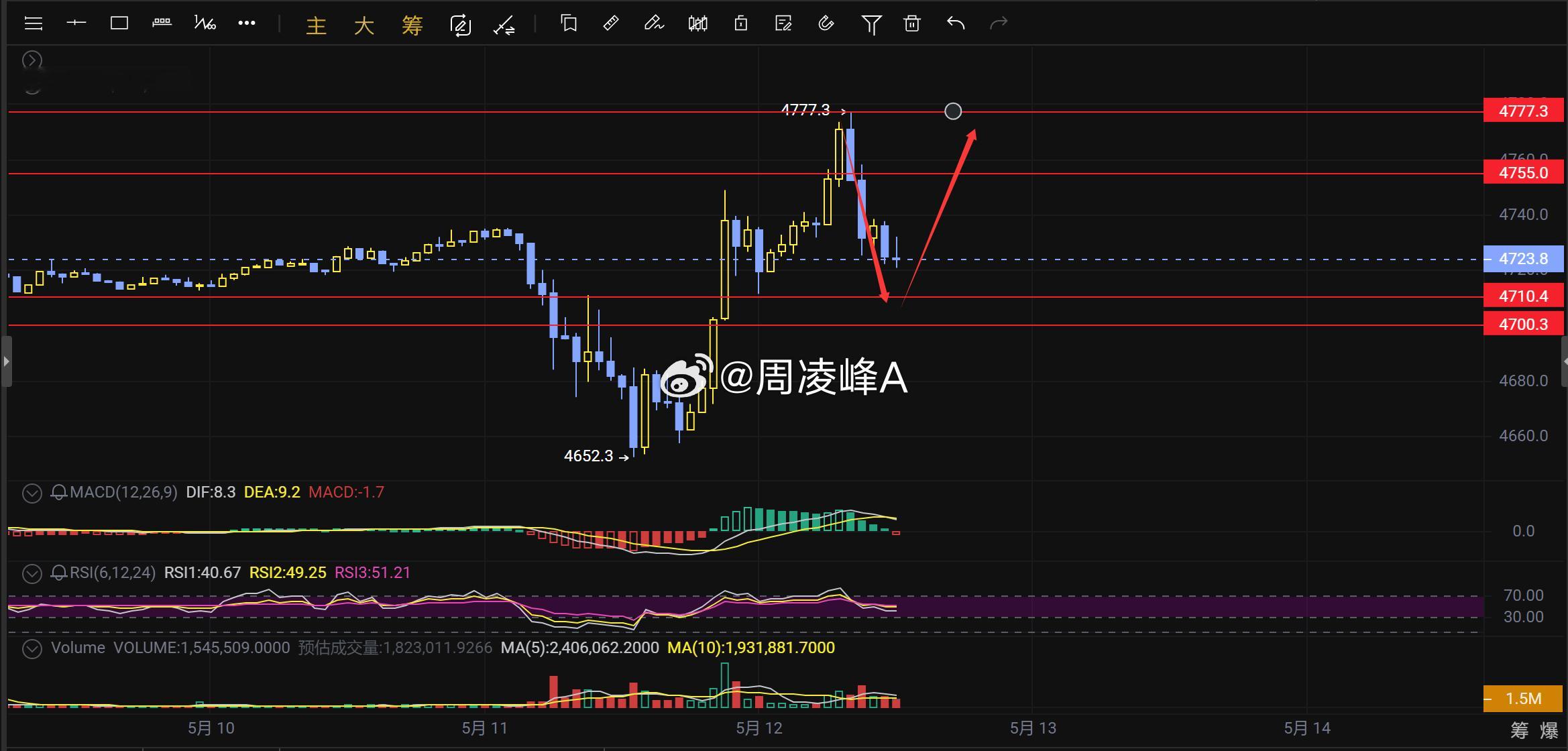 【XAU黄金行情分析】黄金1小时冲高4777后进入高位震荡，MACD多头缩量，短