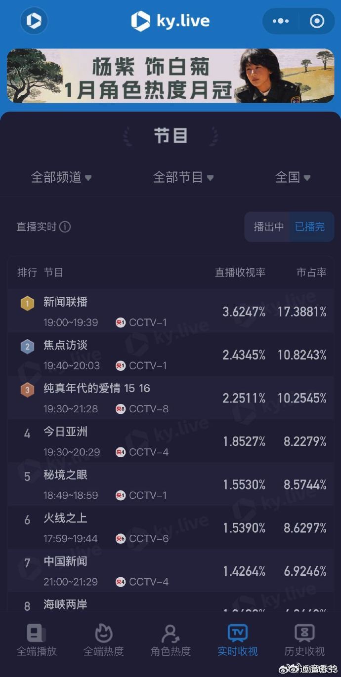 陈飞宇角色热度值破千万奔走相告的好消息！陈飞宇的方穆扬热度值破千万啦，这就是观众