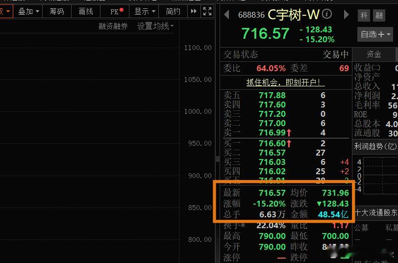 宇树大跌宇树科技跌超15%原始股东大赚特赚，一夜暴富，上市后追高买入的股民就不一