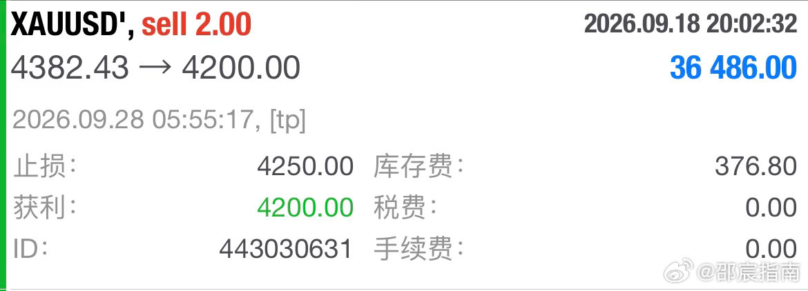 提前布局的黄金波段空单完美抵达目标。黄金现货黄金 ​​​