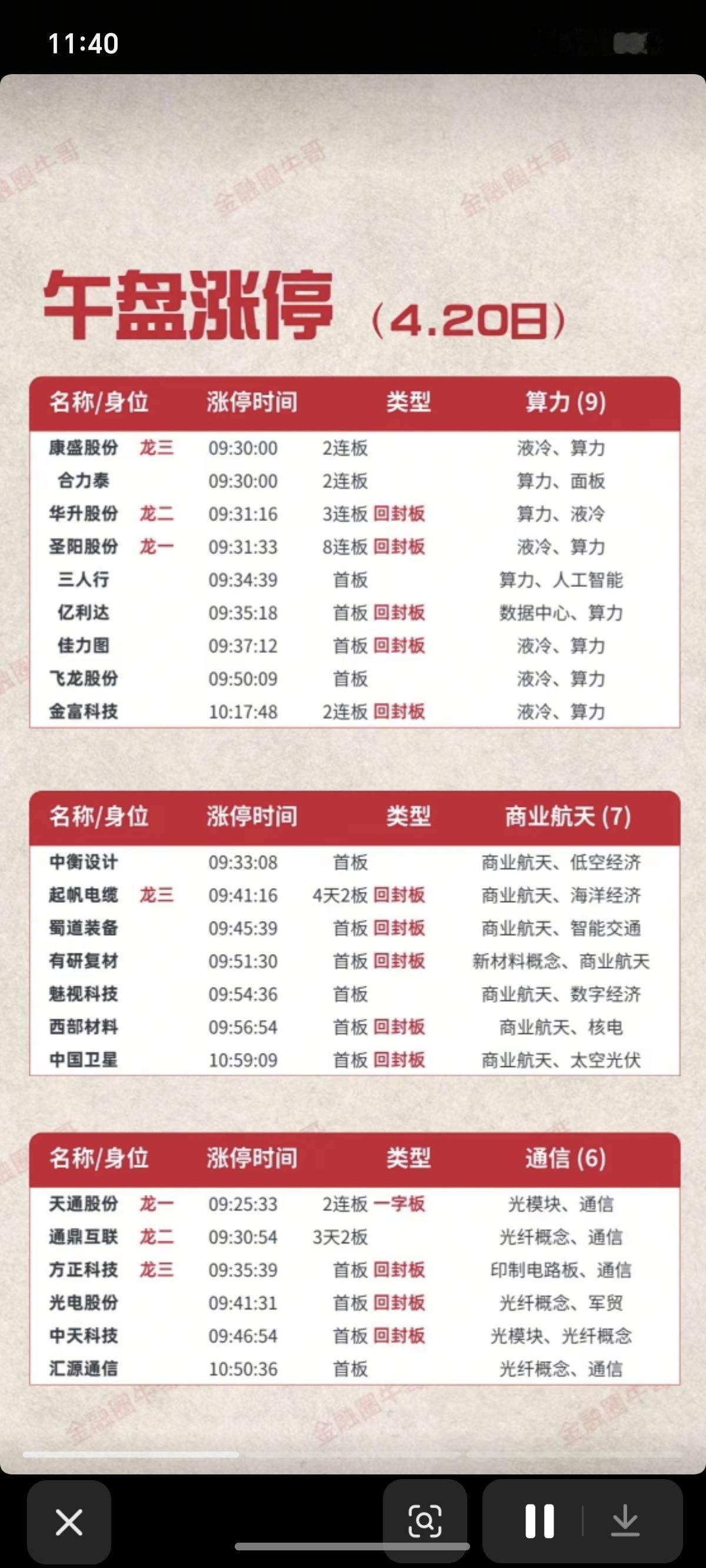 4.20周一  午盘  涨停板股票+分布全景图

1.算力租赁   9家涨停
2