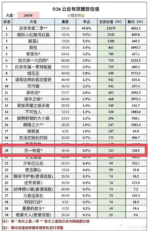 宋茜新剧另一种蓝，集均123w且已经完结。《风起洛阳》，《他其实没有那么爱你》、