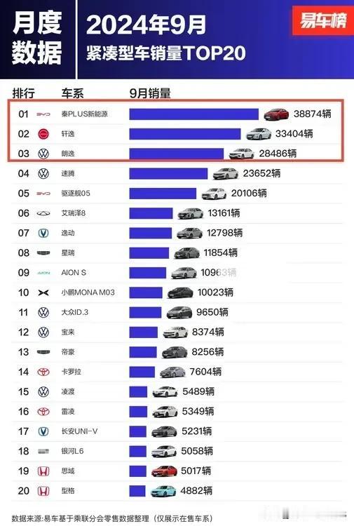 比亚迪秦Plus力压轩逸和朗逸登顶9月紧凑车型销量榜首，达到38874辆，作为单