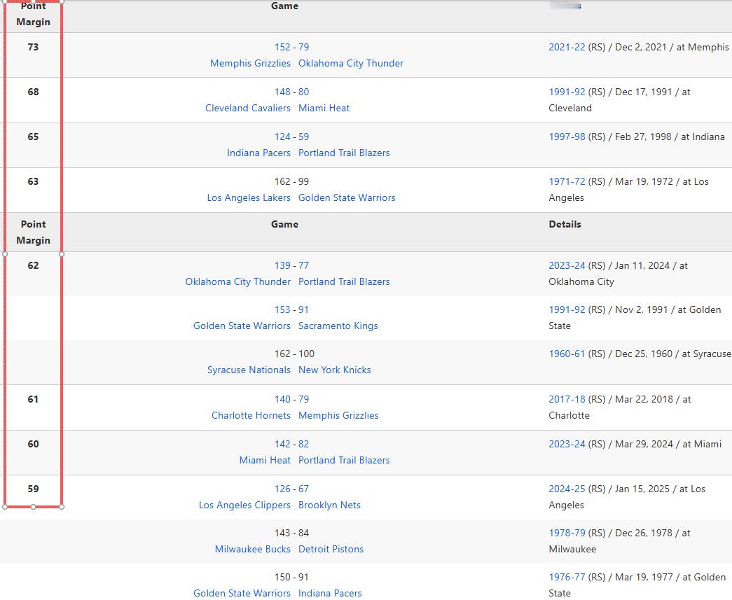 提前复习一下NBA历史最大分差篮网vs快船NBA