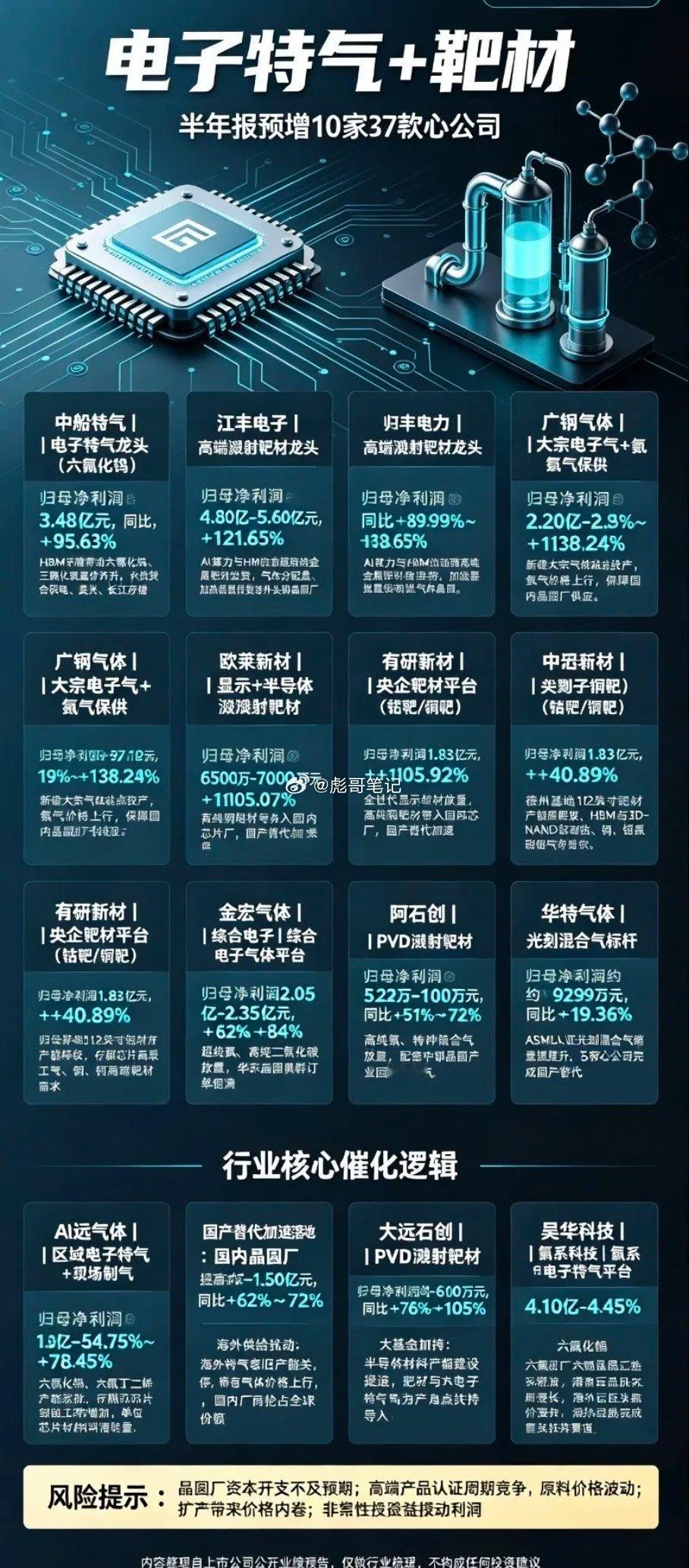 电子特气+靶材｜半年报预增10家核心公司1. 中船特气｜电子特气龙头（六氟化钨）