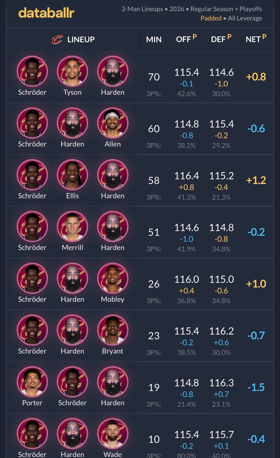 骑媒：一开始表现不太理想之后，施罗德和哈登这组后场搭档已经算是稍微打出一些起色了