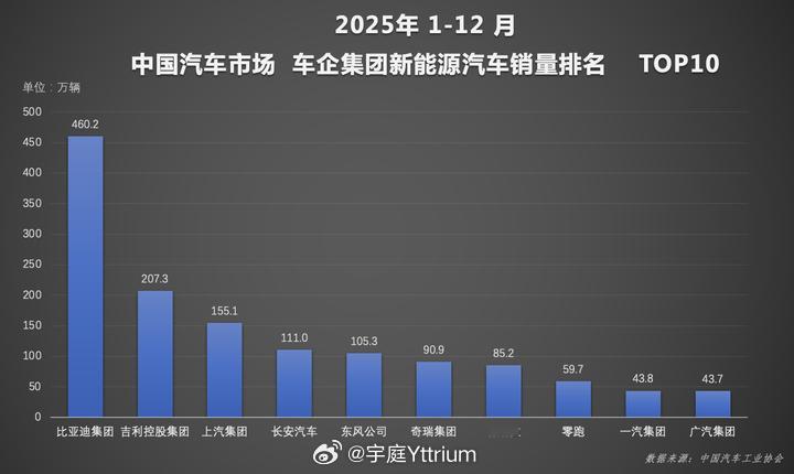 比亚迪2025年销售4602436辆 对于关注市场数据的人，眼里的比亚迪是“销量