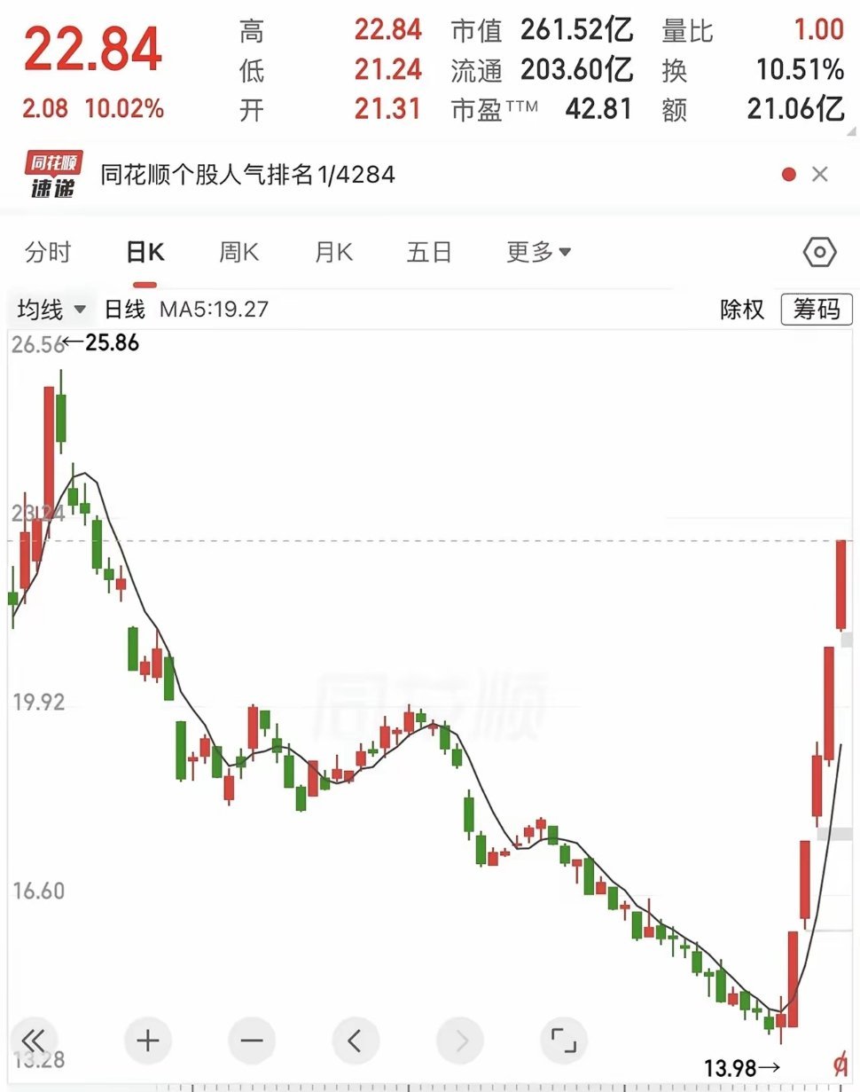 连续五天大长阳，将近60%的涨幅，把这阵子追热点的人全震住了。炒股的人大概都怕踏
