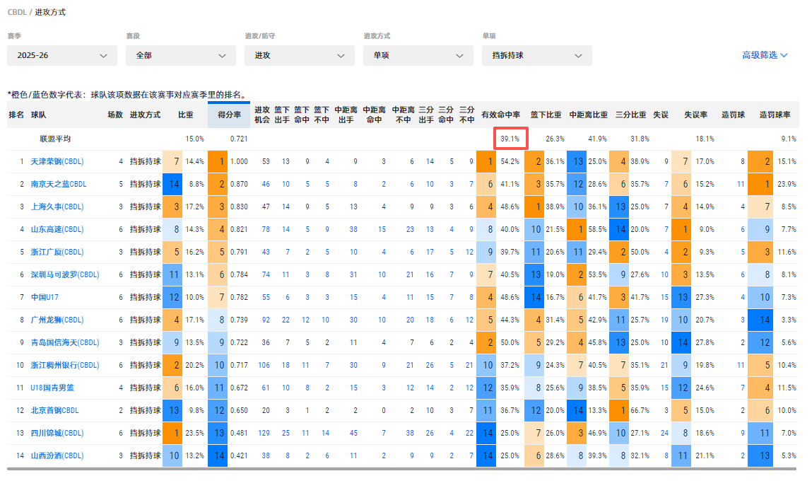 妈呀，我手贱，不该打开这个cbdl两个赛区，各种数据都是惨不忍睹。挡拆持球的有效
