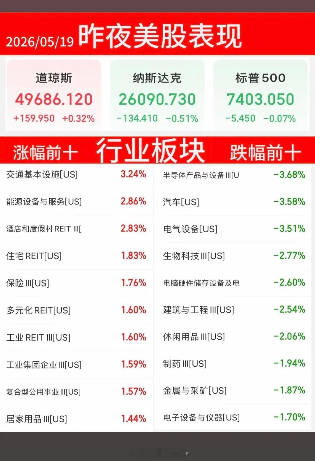 5.19周二  昨夜美股指数+题材股 表现！纳指、标普指数涨跌不一1%！涨幅靠前