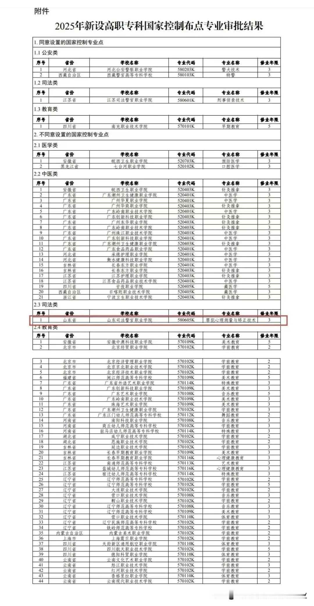 重要！专科专业变化：新增7331个专业点，撤销5427个专业点。2025年高考开