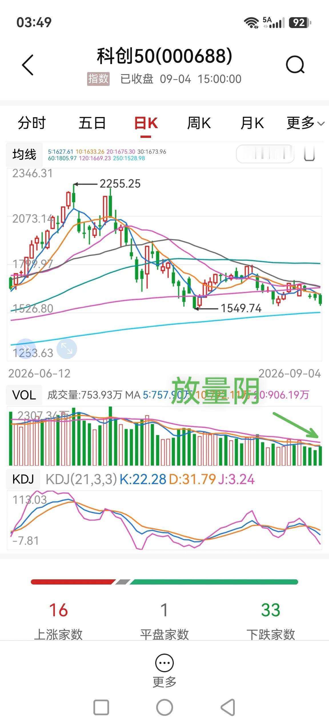 双创指数面临前低考验，科技股弱不禁风恐加速。

双创指数日、周、月线KD死叉，M