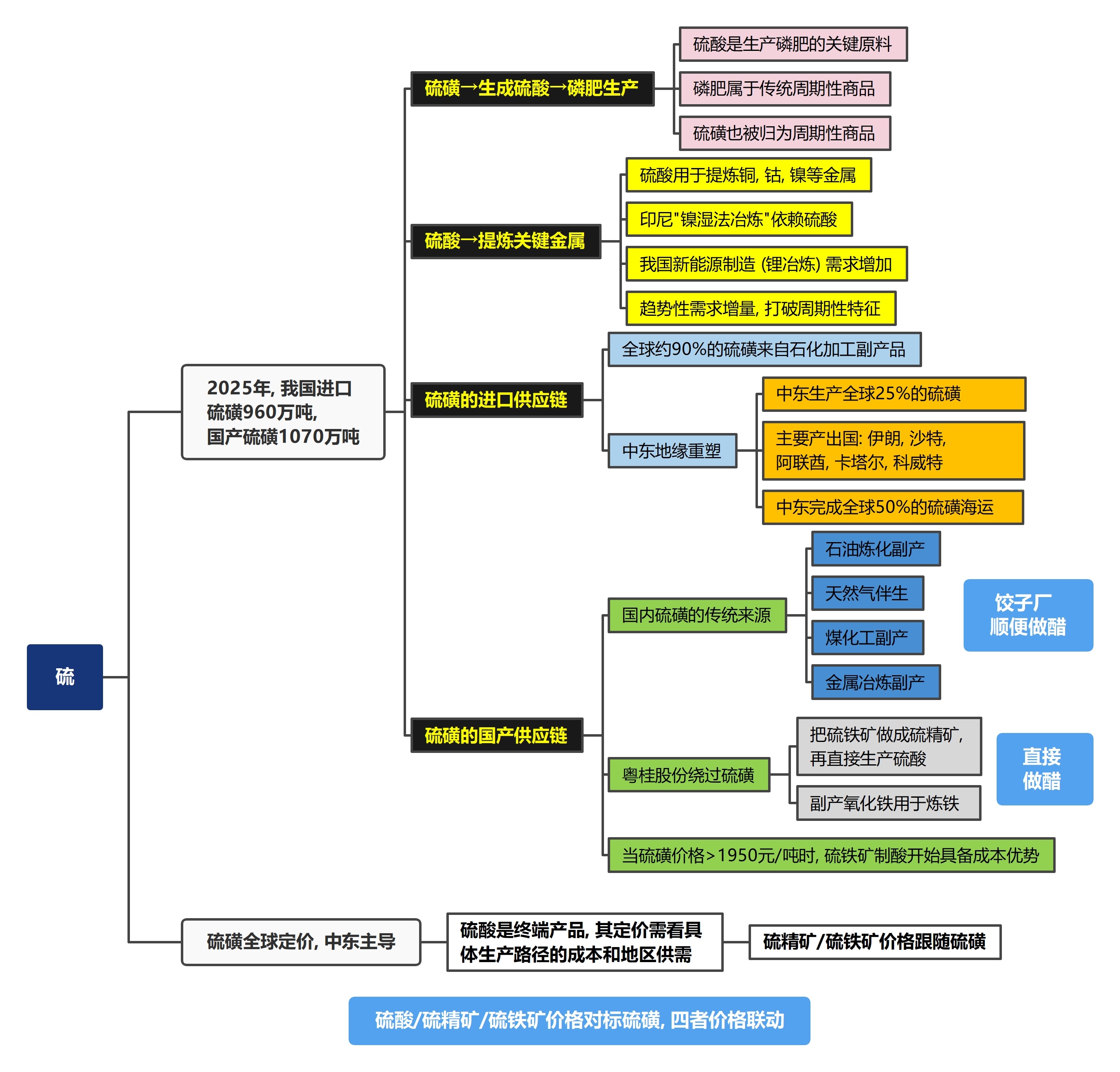 硫磺→弱供给+强需求+国际定价2025年, 我国硫磺的表观消费量约1948万吨。