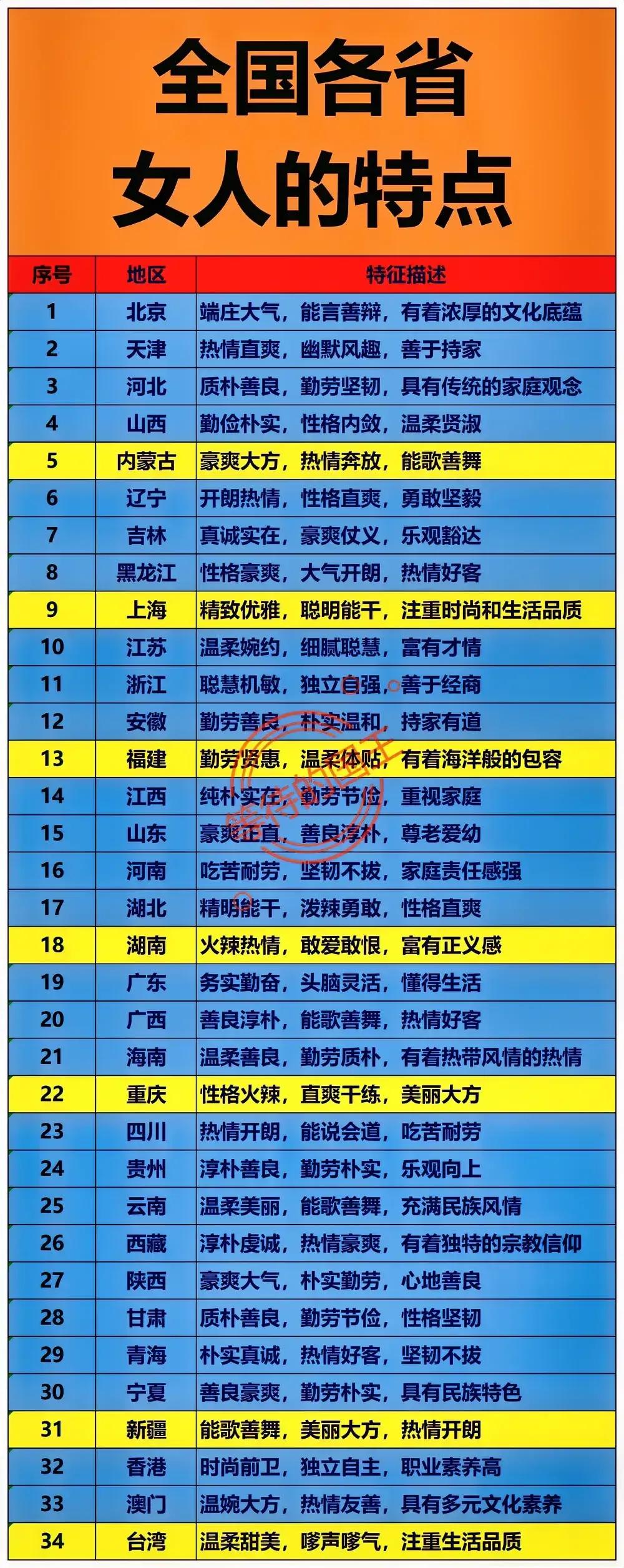 蒙古女性：豪爽；
山东女性：豪爽；
陕西女性：豪爽；

下图是我国各省女性的特点