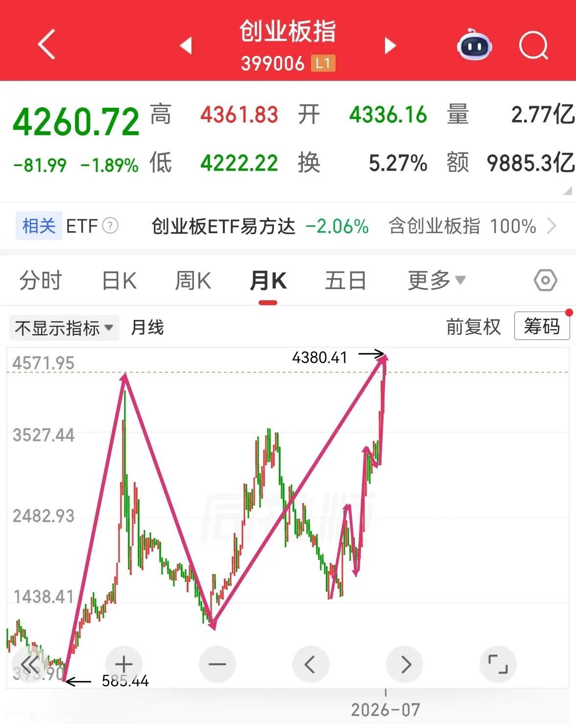 谈谈双创：      截至昨天，双创指数目前日线以上级别都尚未出现顶部信号。但当