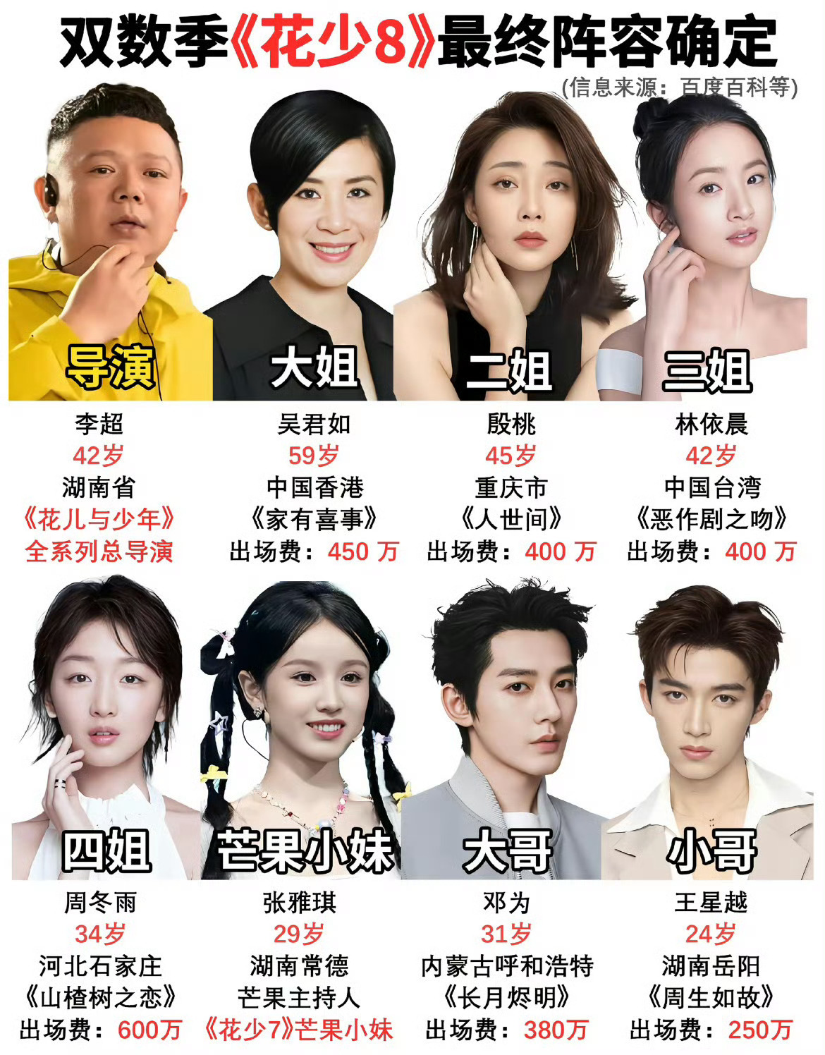 花少8阵容真的好强大《花儿与少年8》于2026年7月3日在北京正式集结开录，吴君